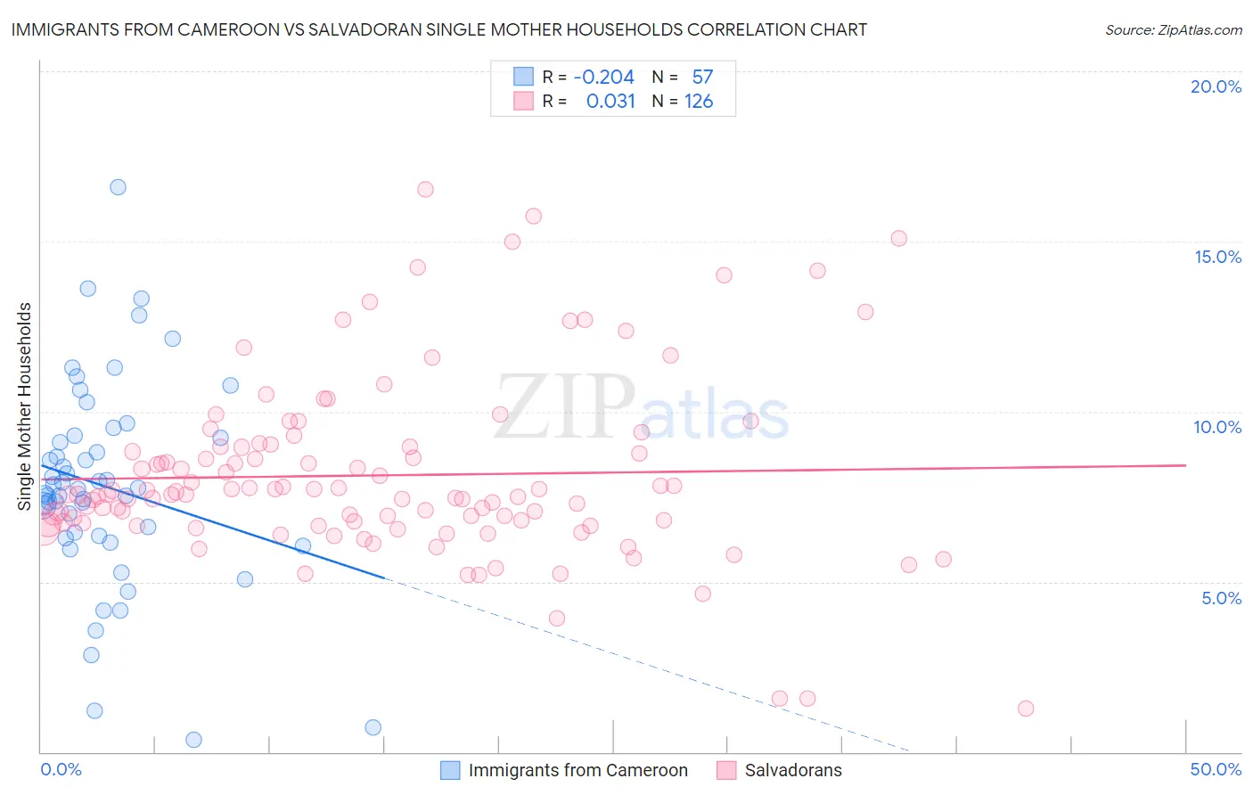 Immigrants from Cameroon vs Salvadoran Single Mother Households