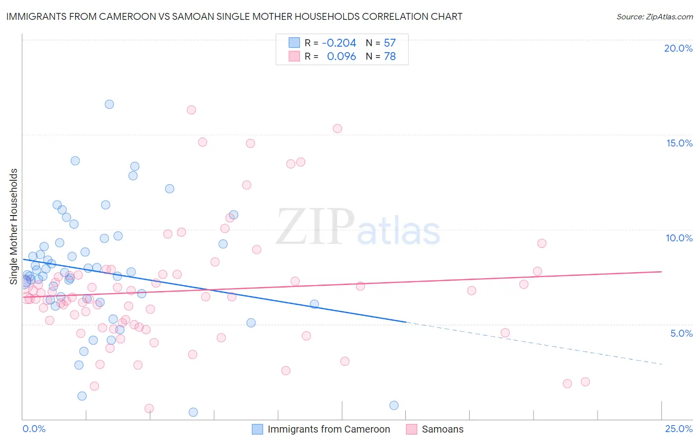 Immigrants from Cameroon vs Samoan Single Mother Households
