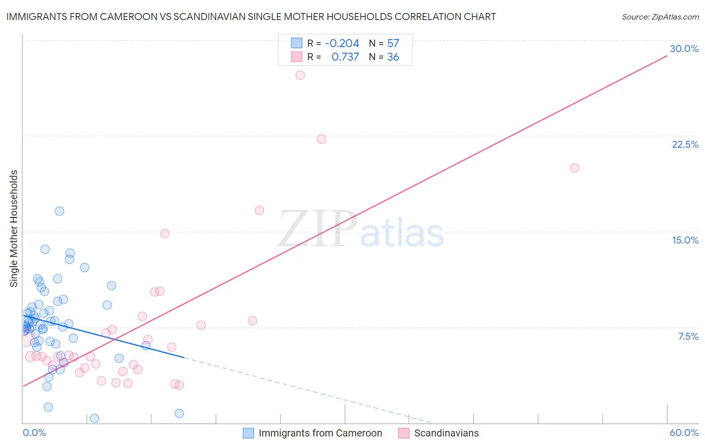 Immigrants from Cameroon vs Scandinavian Single Mother Households