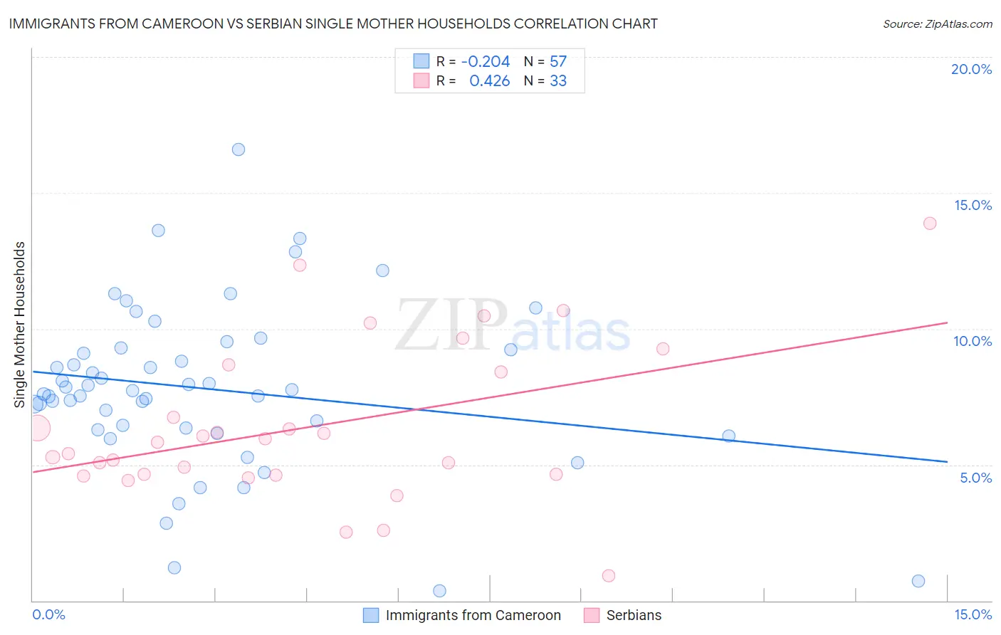 Immigrants from Cameroon vs Serbian Single Mother Households