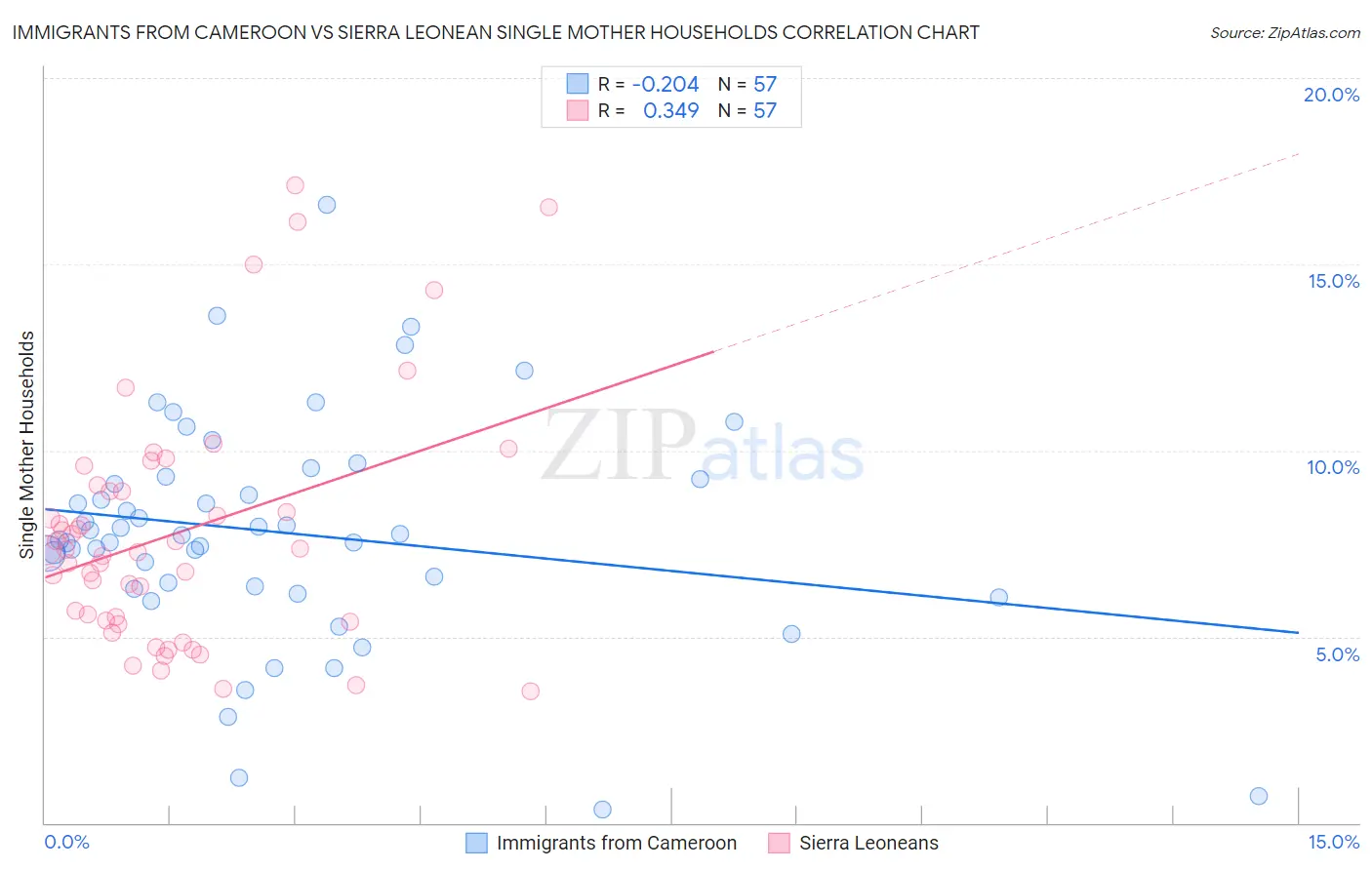 Immigrants from Cameroon vs Sierra Leonean Single Mother Households