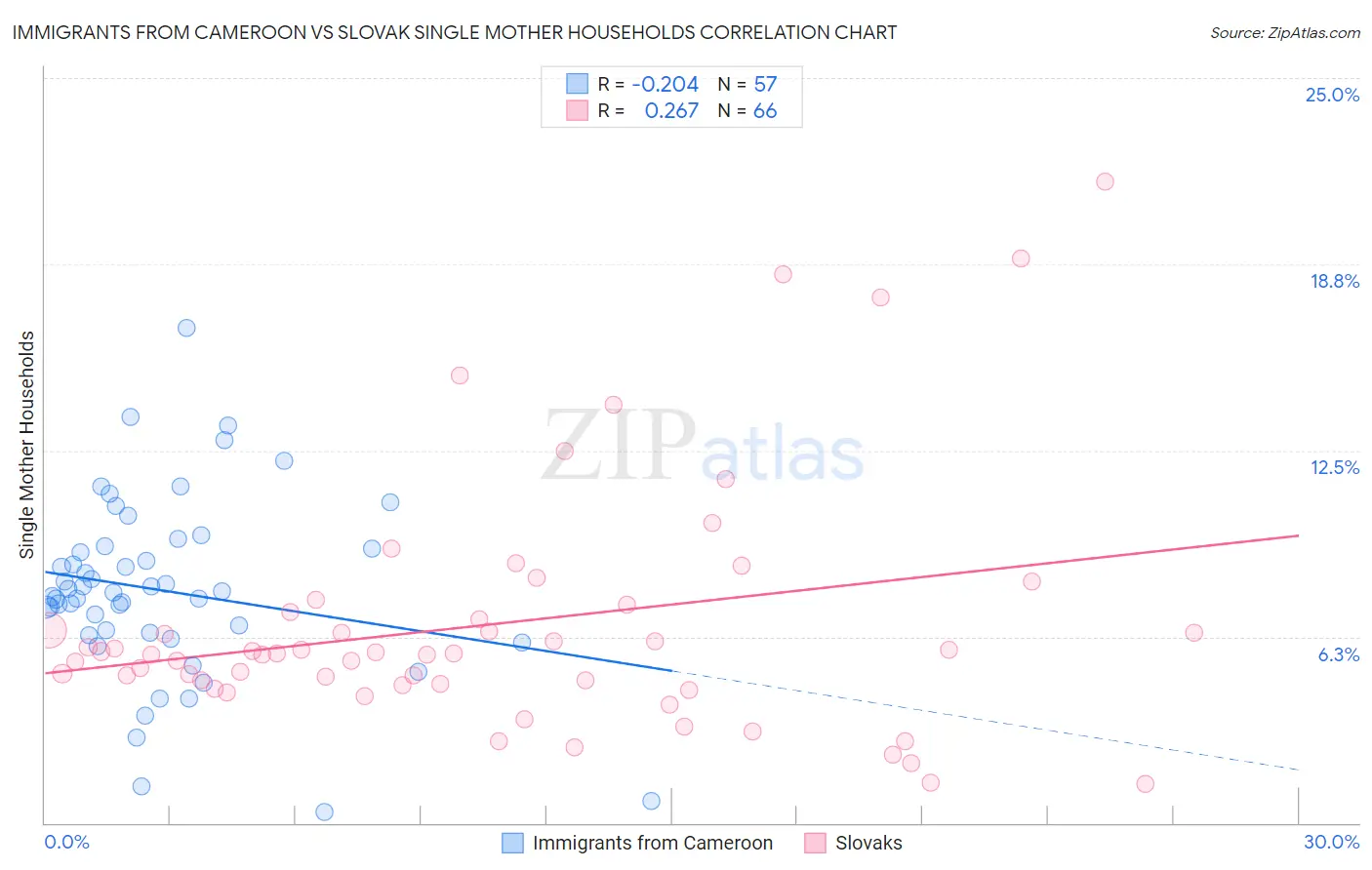 Immigrants from Cameroon vs Slovak Single Mother Households