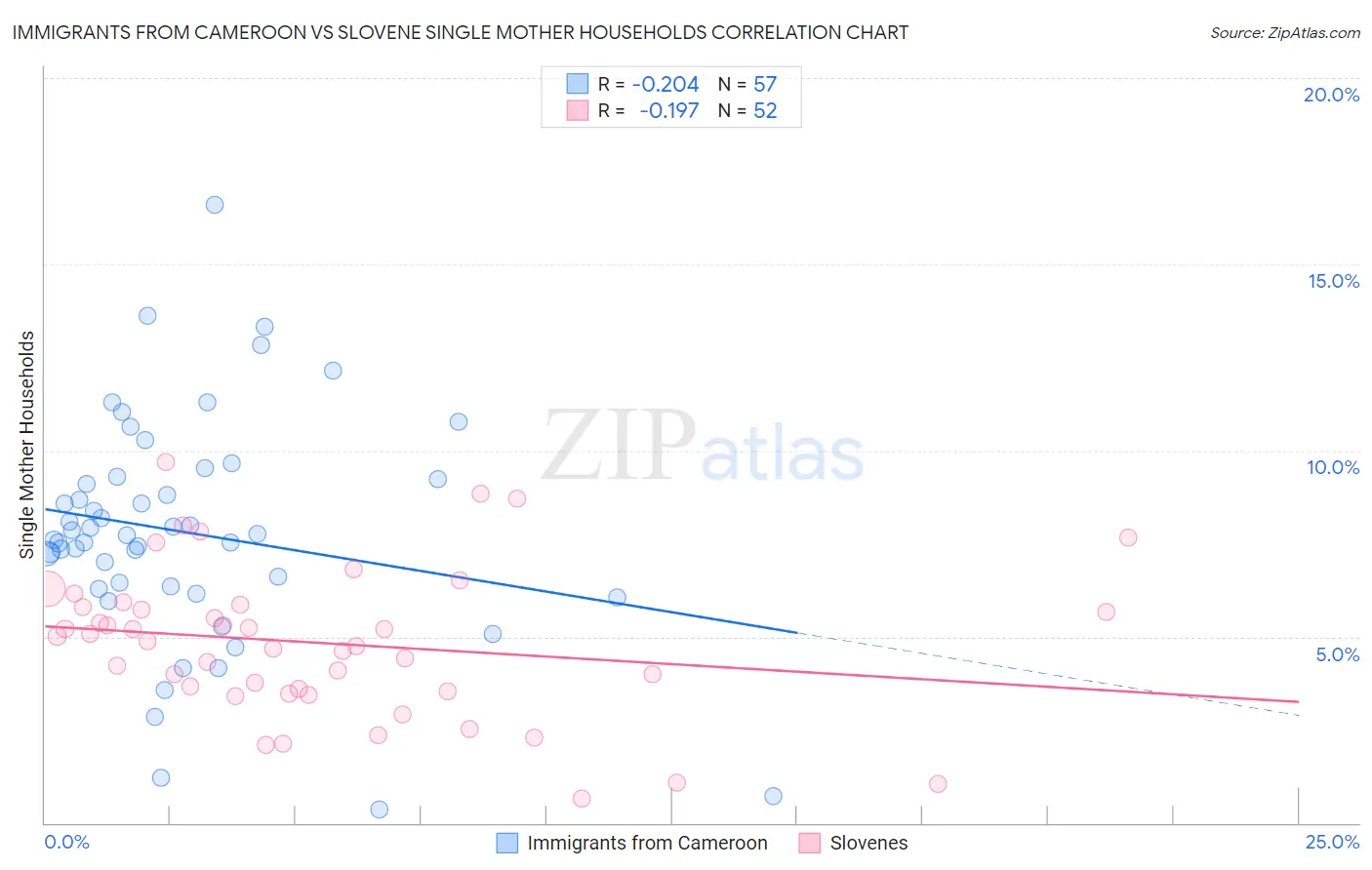 Immigrants from Cameroon vs Slovene Single Mother Households