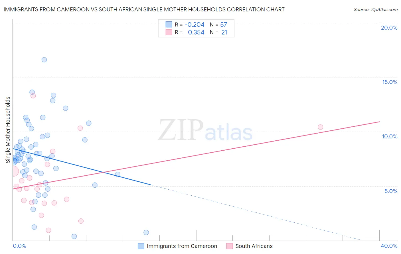 Immigrants from Cameroon vs South African Single Mother Households