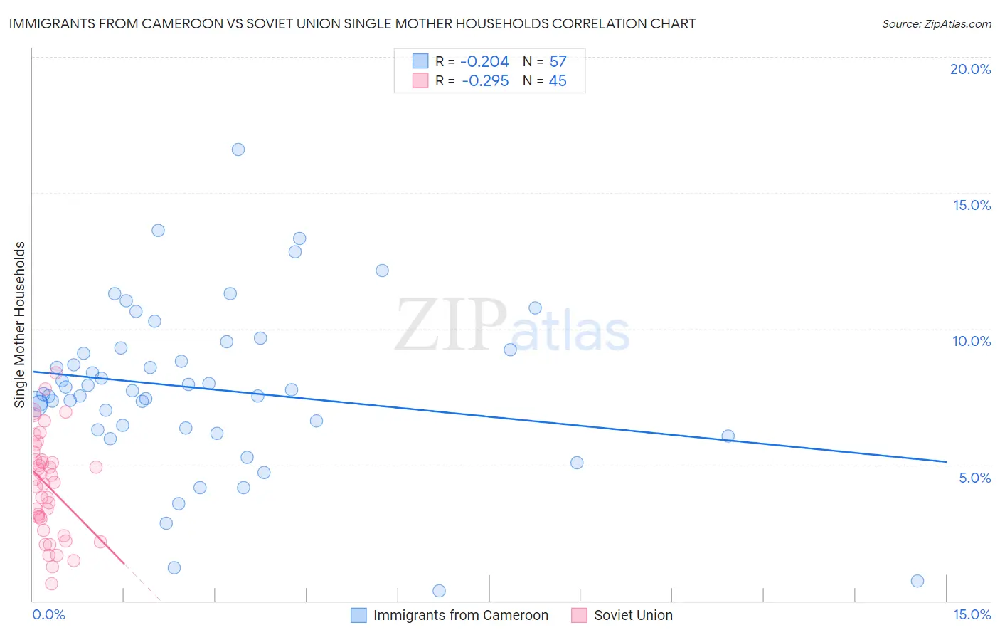 Immigrants from Cameroon vs Soviet Union Single Mother Households