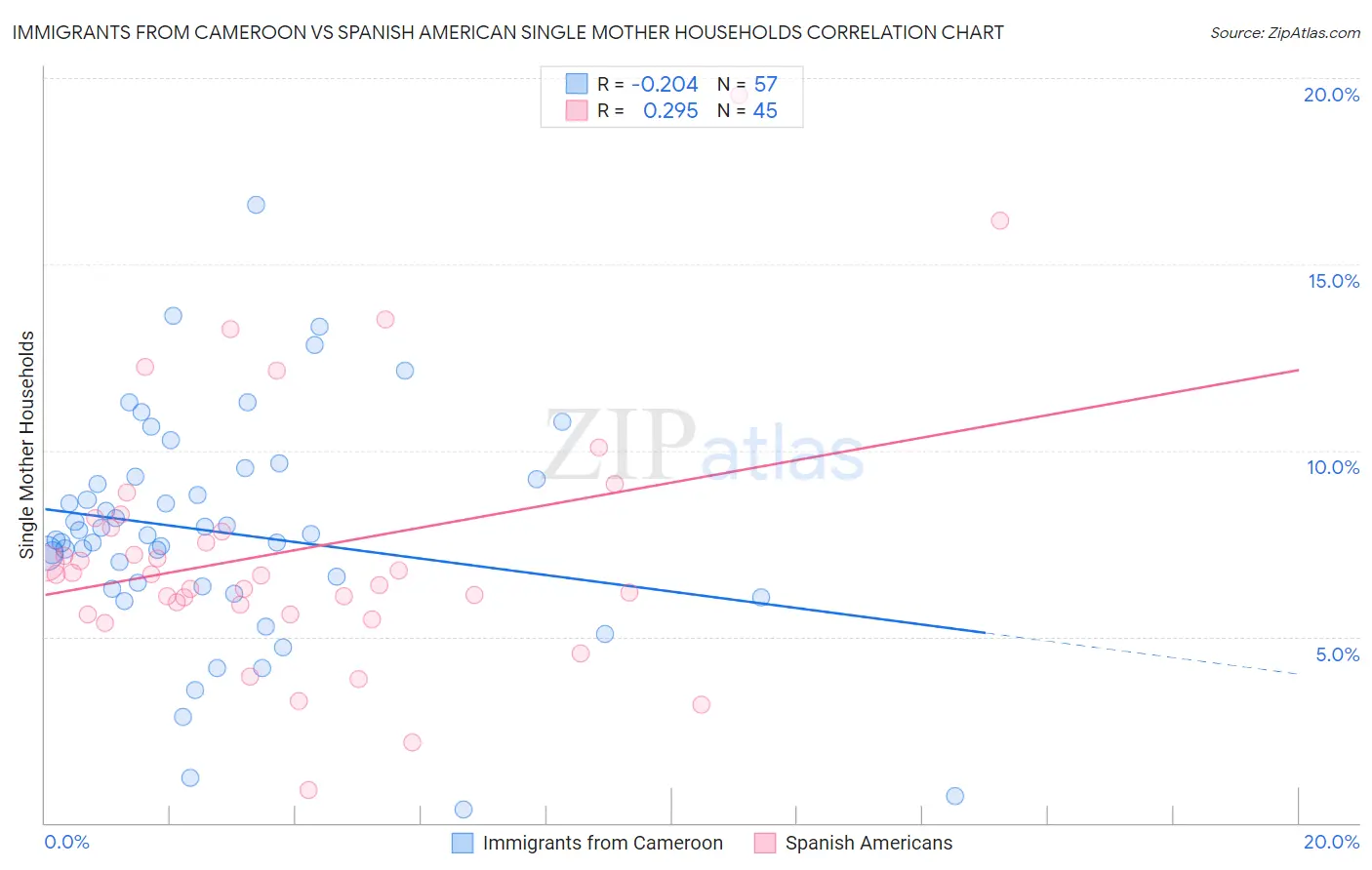 Immigrants from Cameroon vs Spanish American Single Mother Households
