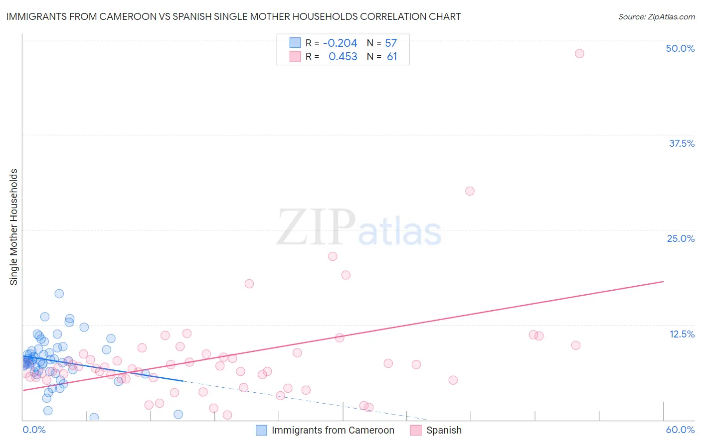 Immigrants from Cameroon vs Spanish Single Mother Households