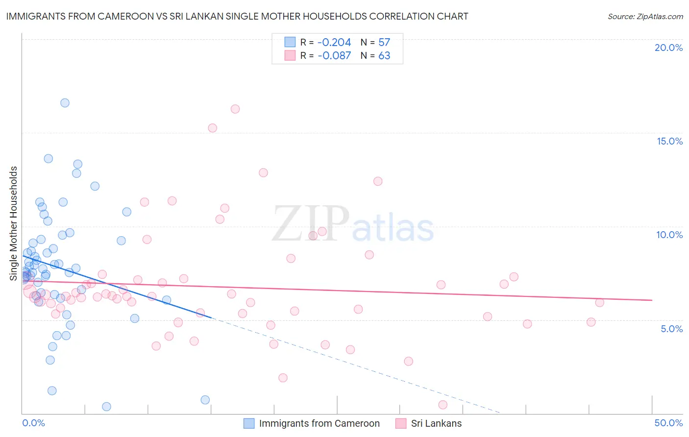 Immigrants from Cameroon vs Sri Lankan Single Mother Households