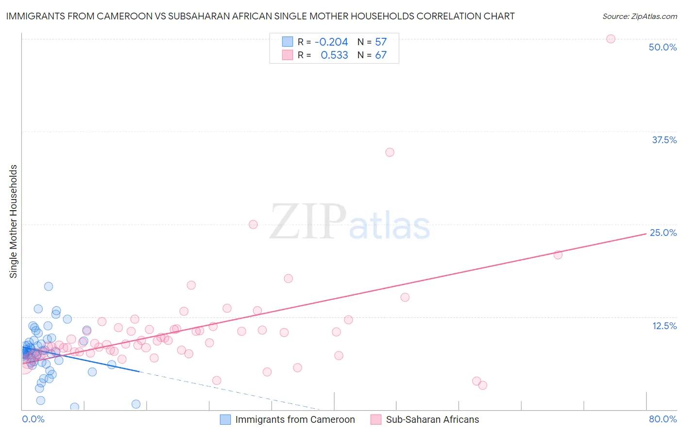 Immigrants from Cameroon vs Subsaharan African Single Mother Households
