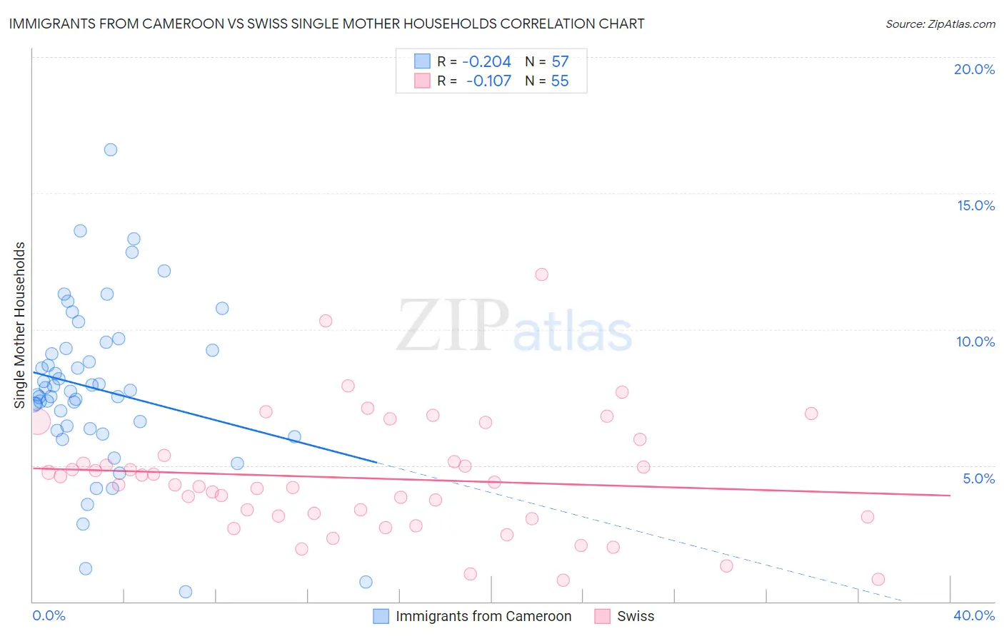 Immigrants from Cameroon vs Swiss Single Mother Households