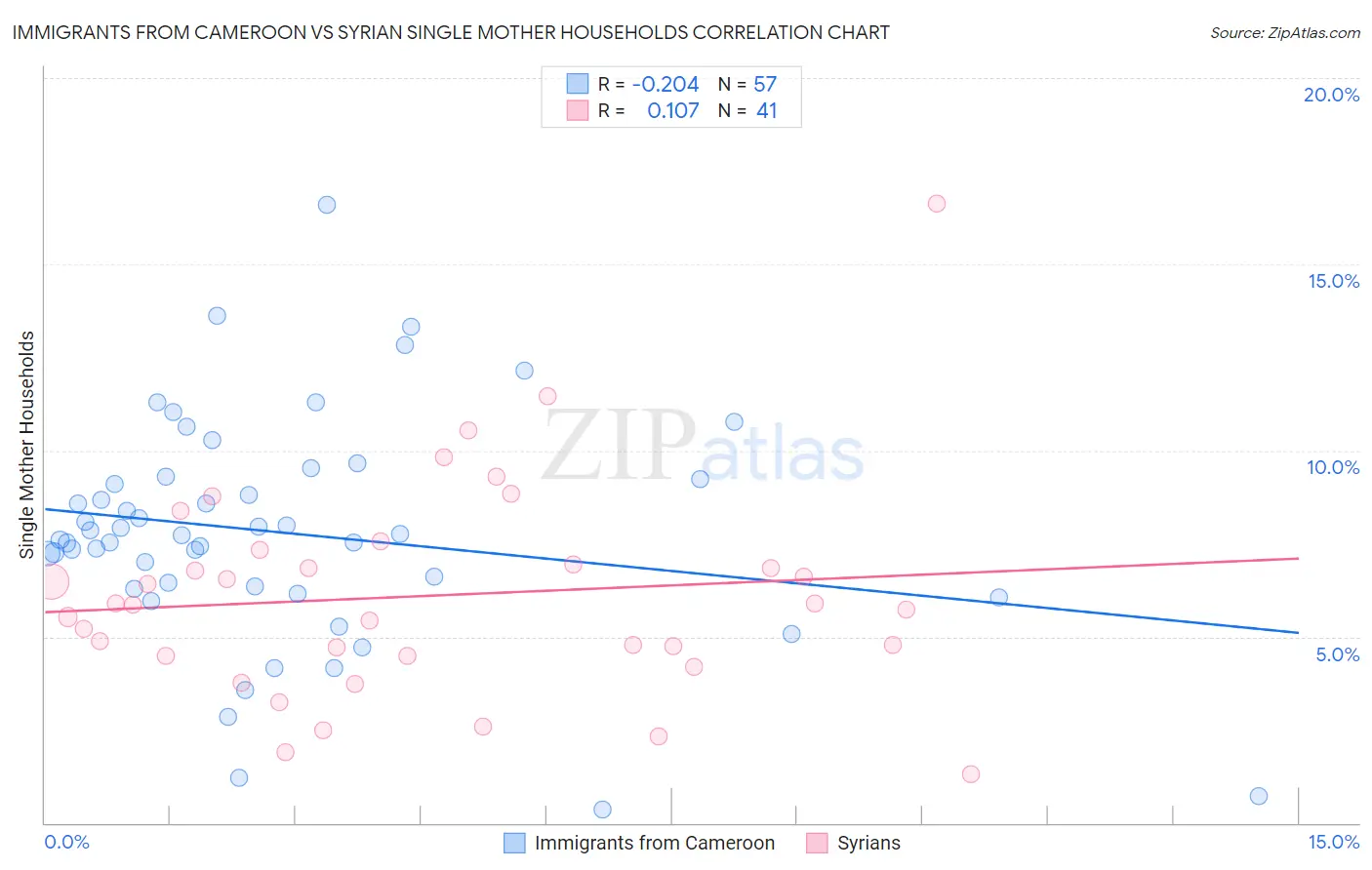 Immigrants from Cameroon vs Syrian Single Mother Households