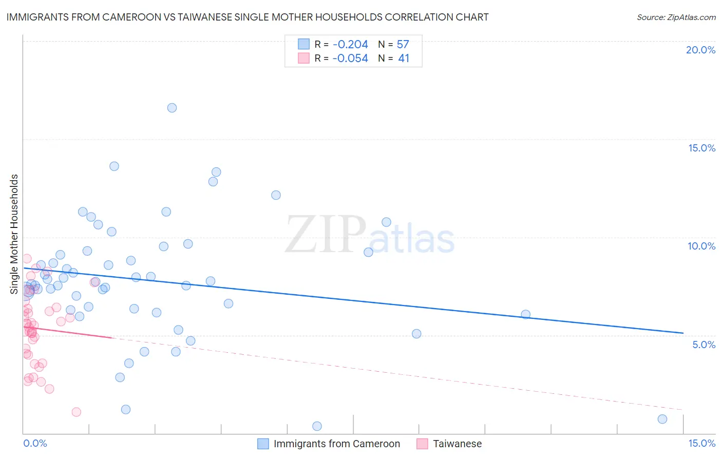 Immigrants from Cameroon vs Taiwanese Single Mother Households
