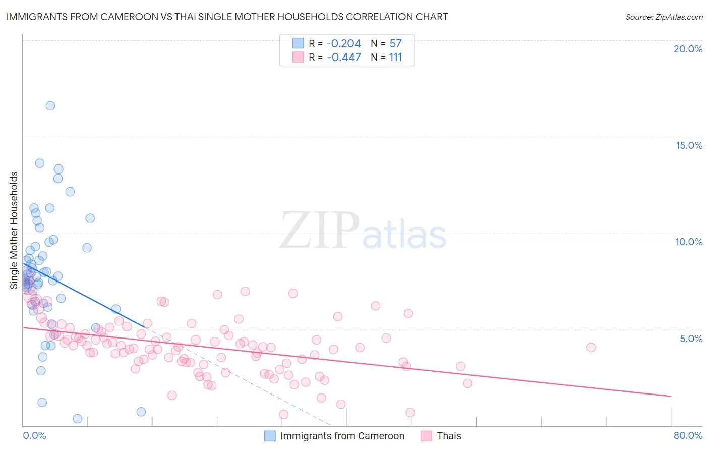 Immigrants from Cameroon vs Thai Single Mother Households
