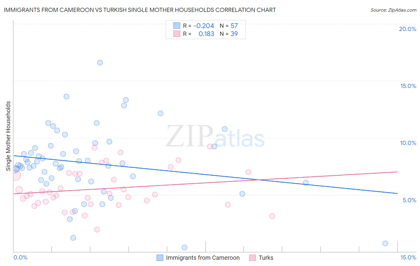 Immigrants from Cameroon vs Turkish Single Mother Households