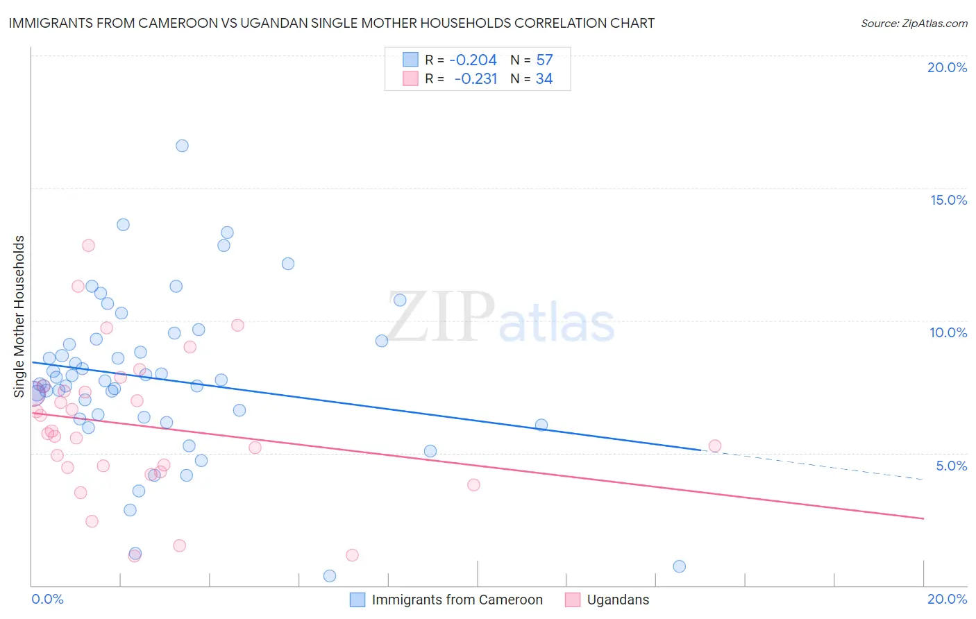 Immigrants from Cameroon vs Ugandan Single Mother Households