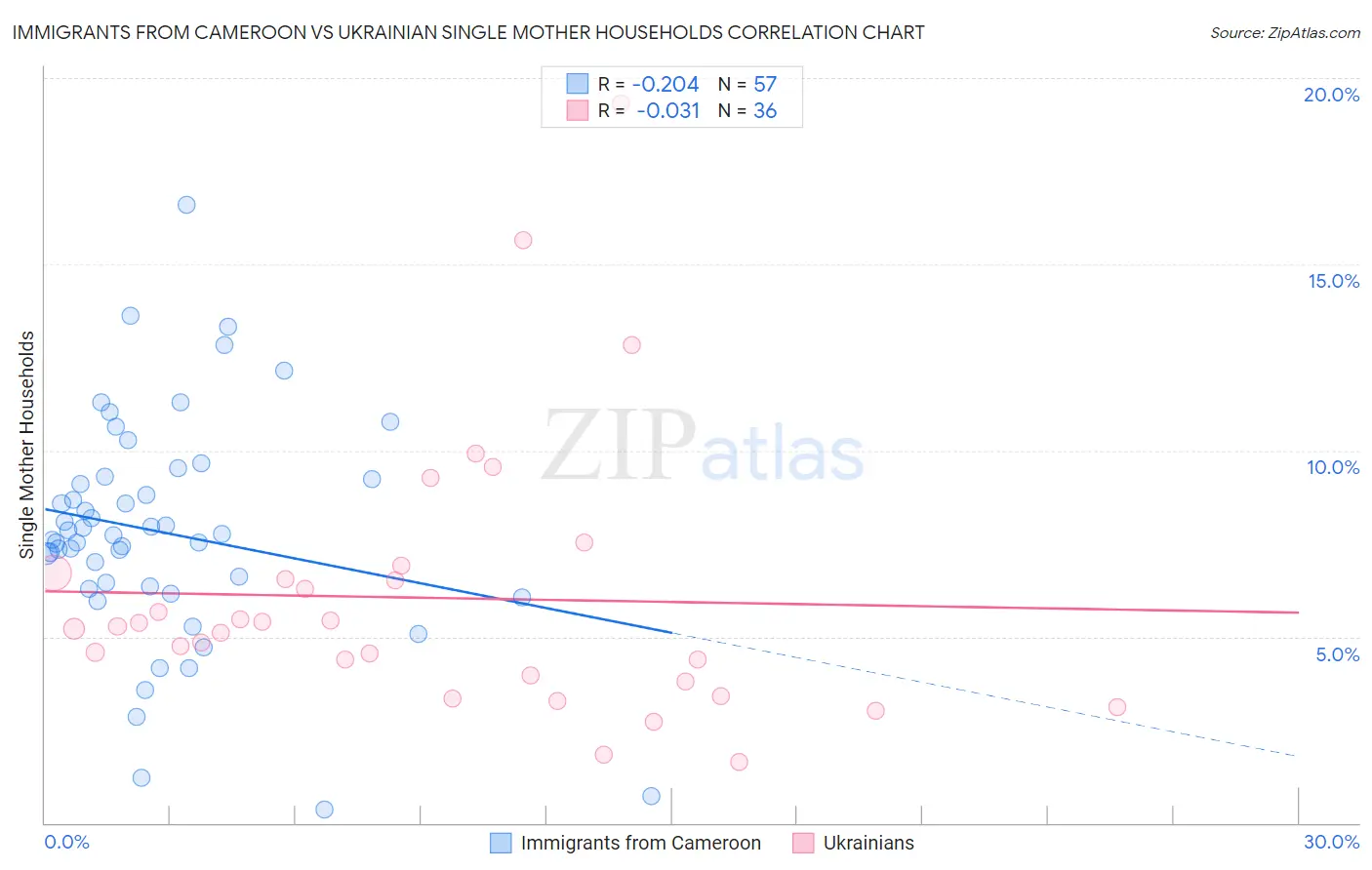 Immigrants from Cameroon vs Ukrainian Single Mother Households