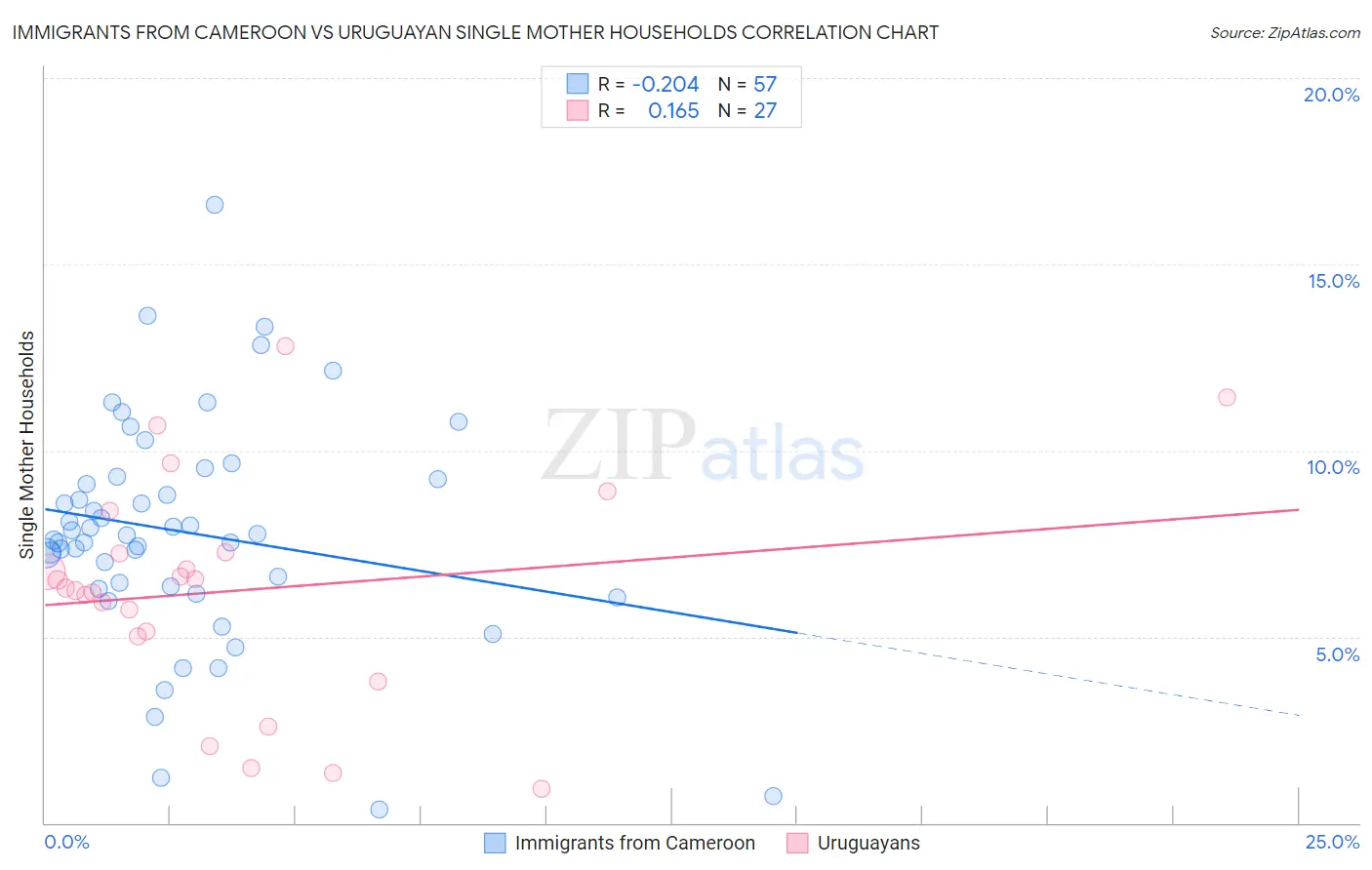 Immigrants from Cameroon vs Uruguayan Single Mother Households