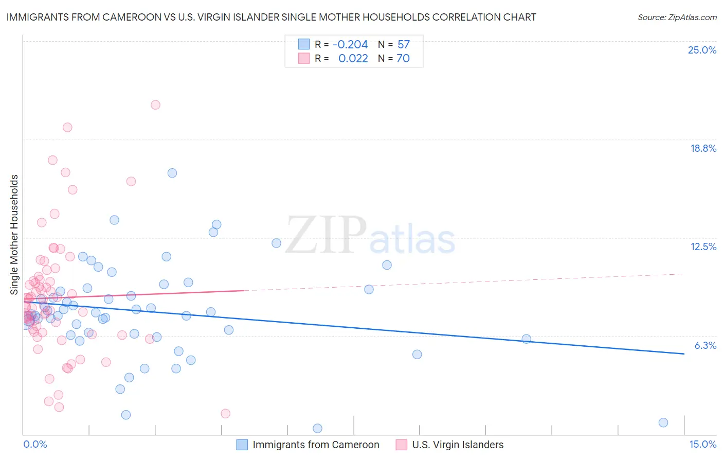 Immigrants from Cameroon vs U.S. Virgin Islander Single Mother Households