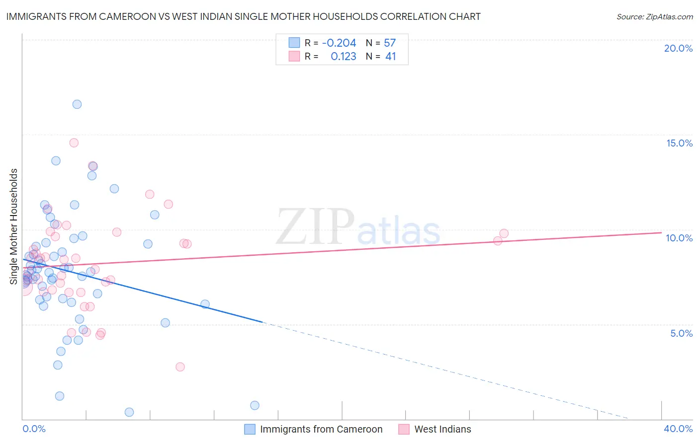 Immigrants from Cameroon vs West Indian Single Mother Households