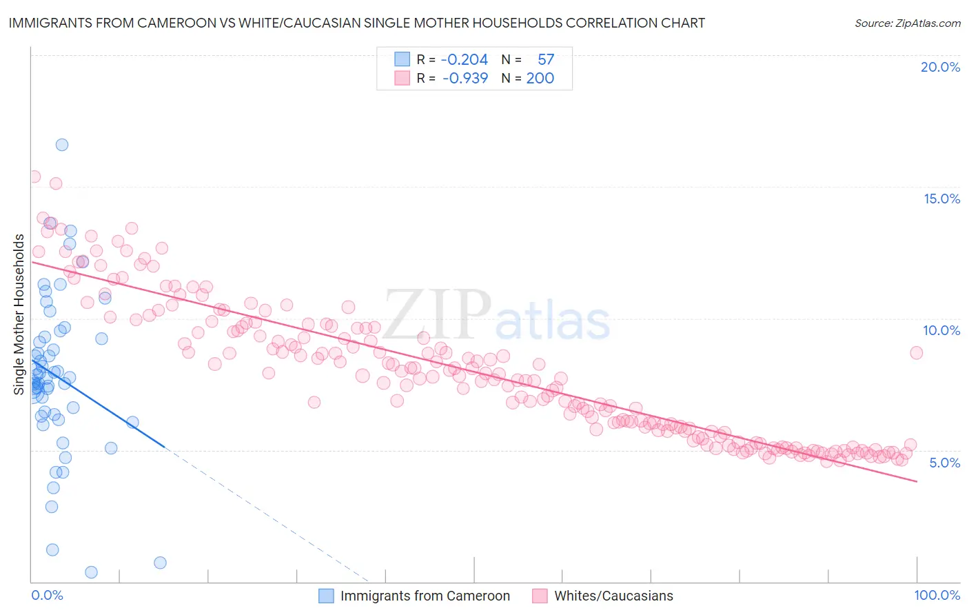 Immigrants from Cameroon vs White/Caucasian Single Mother Households