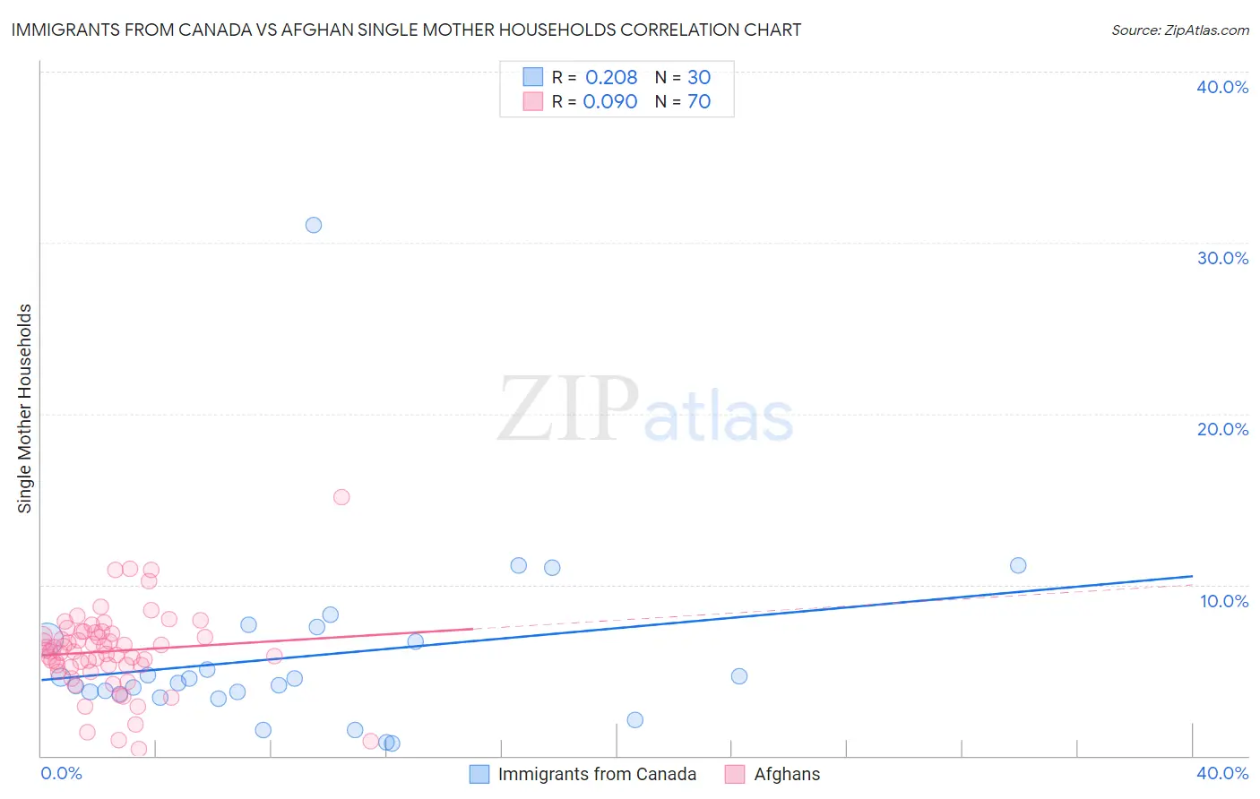 Immigrants from Canada vs Afghan Single Mother Households