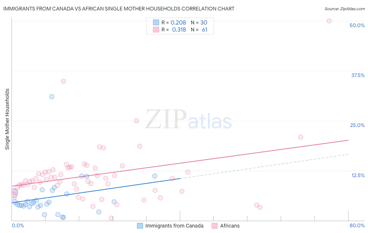 Immigrants from Canada vs African Single Mother Households