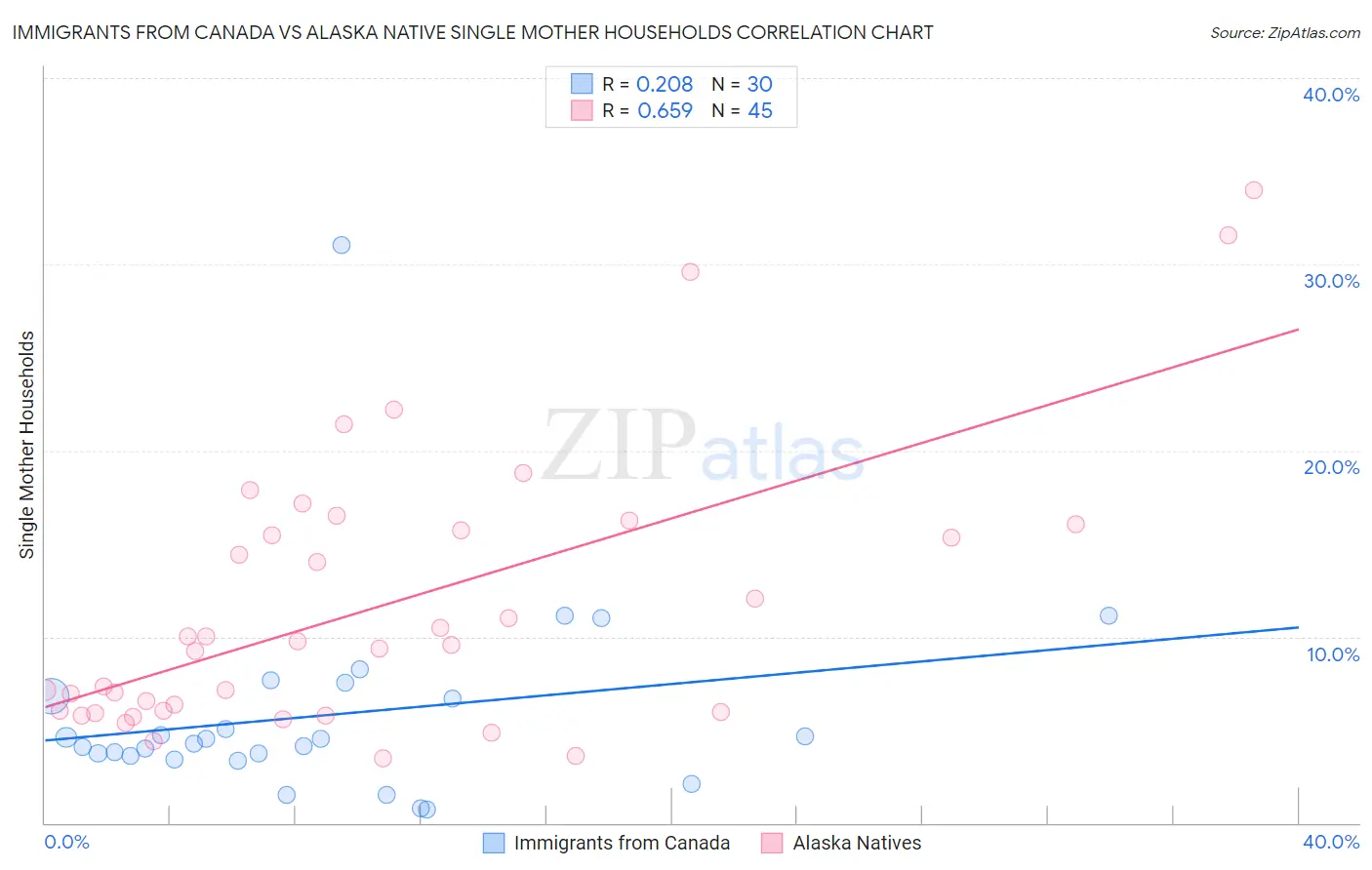 Immigrants from Canada vs Alaska Native Single Mother Households