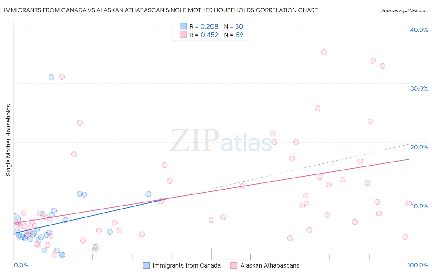 Immigrants from Canada vs Alaskan Athabascan Single Mother Households