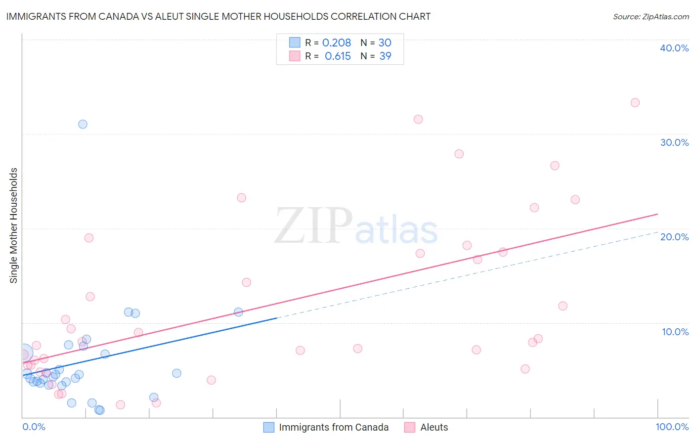 Immigrants from Canada vs Aleut Single Mother Households