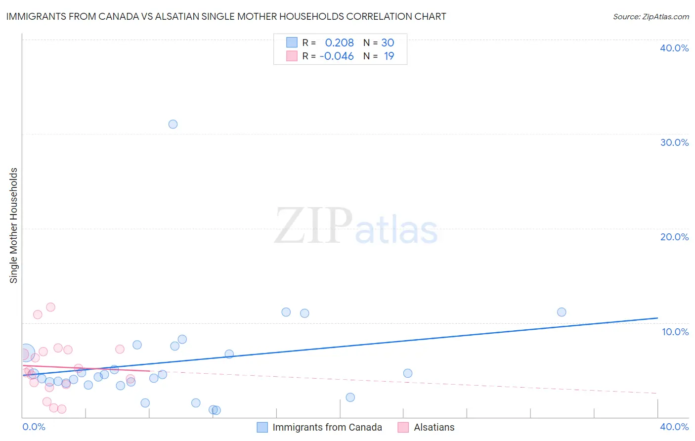 Immigrants from Canada vs Alsatian Single Mother Households