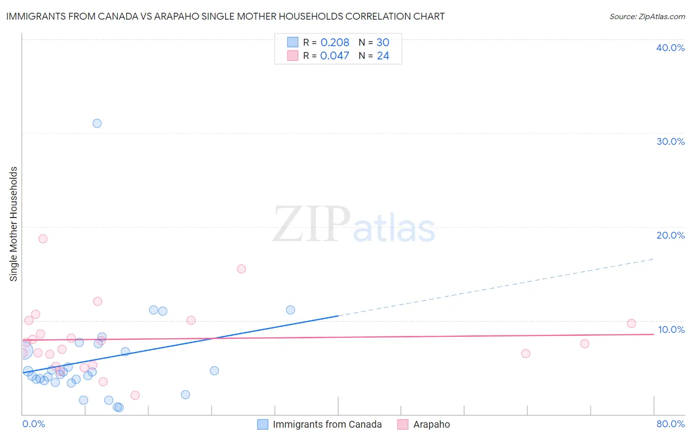 Immigrants from Canada vs Arapaho Single Mother Households