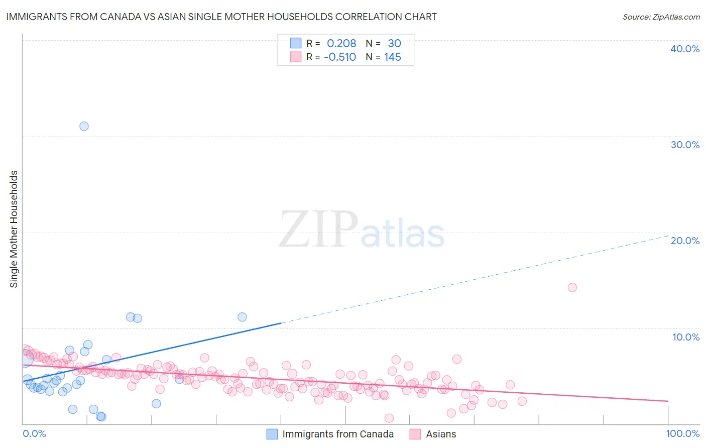 Immigrants from Canada vs Asian Single Mother Households