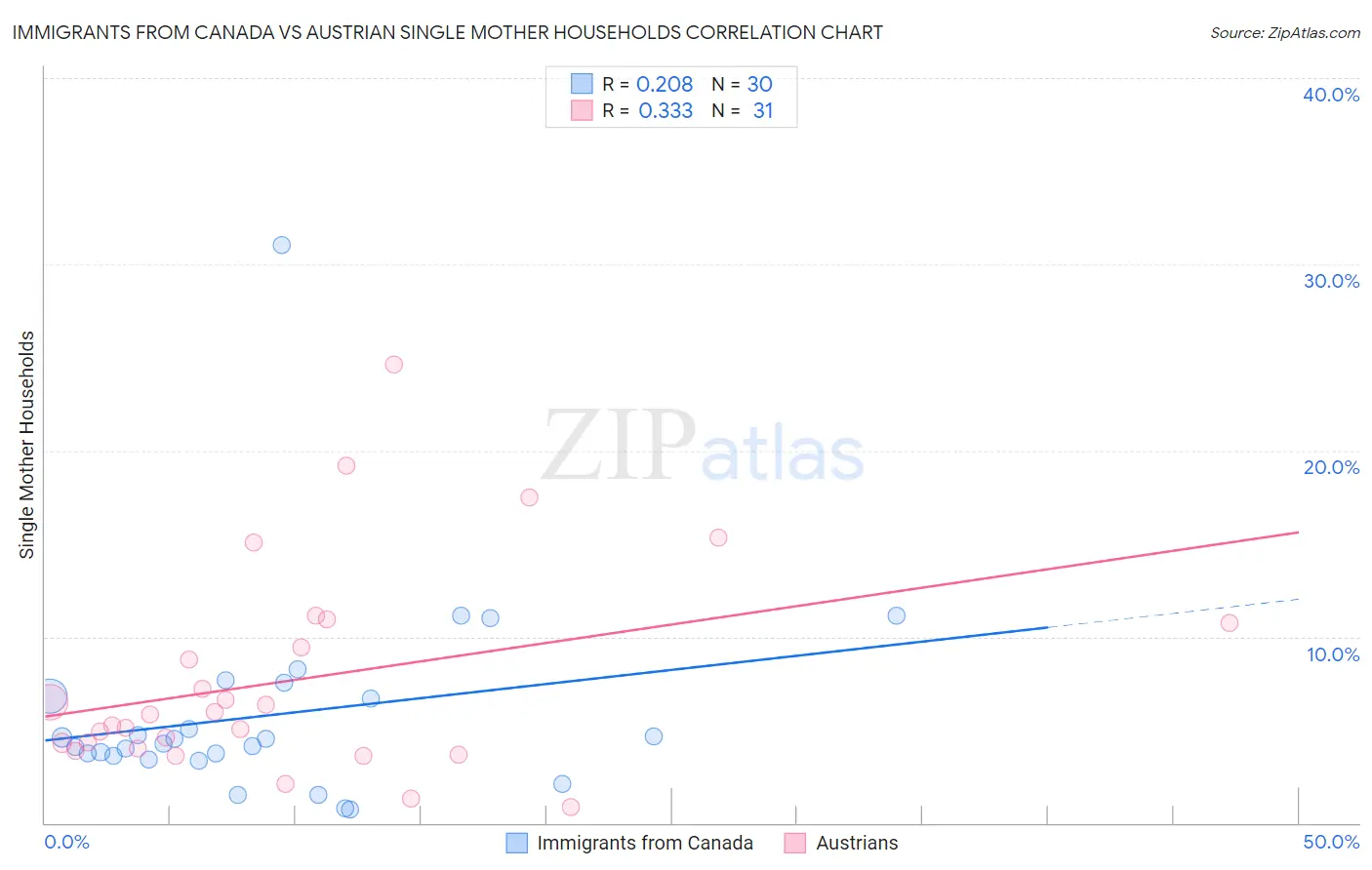 Immigrants from Canada vs Austrian Single Mother Households