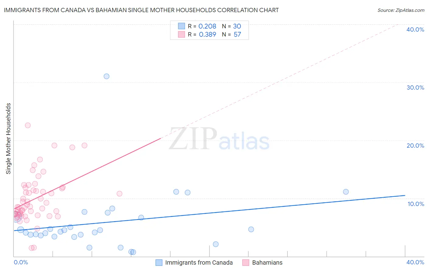 Immigrants from Canada vs Bahamian Single Mother Households