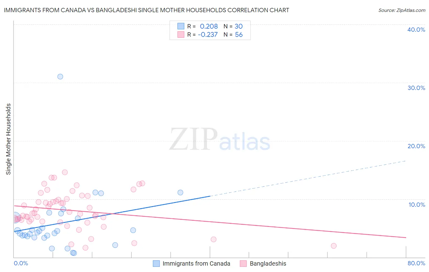 Immigrants from Canada vs Bangladeshi Single Mother Households