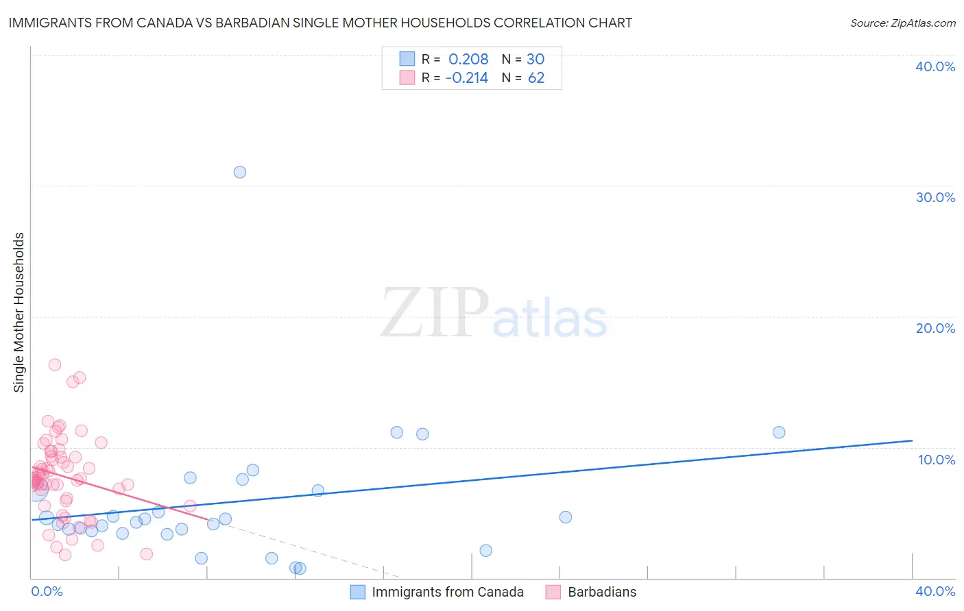 Immigrants from Canada vs Barbadian Single Mother Households
