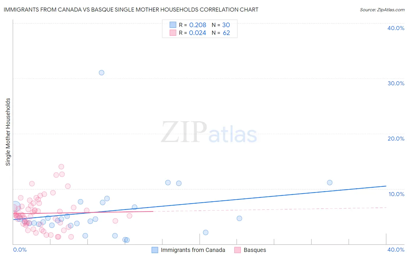 Immigrants from Canada vs Basque Single Mother Households