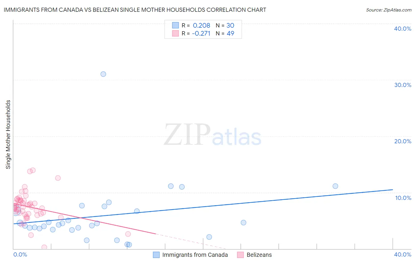 Immigrants from Canada vs Belizean Single Mother Households