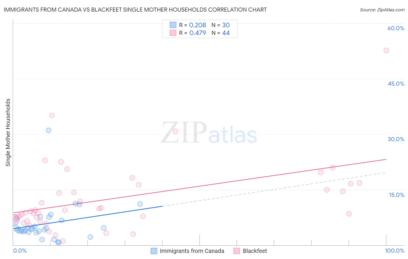 Immigrants from Canada vs Blackfeet Single Mother Households