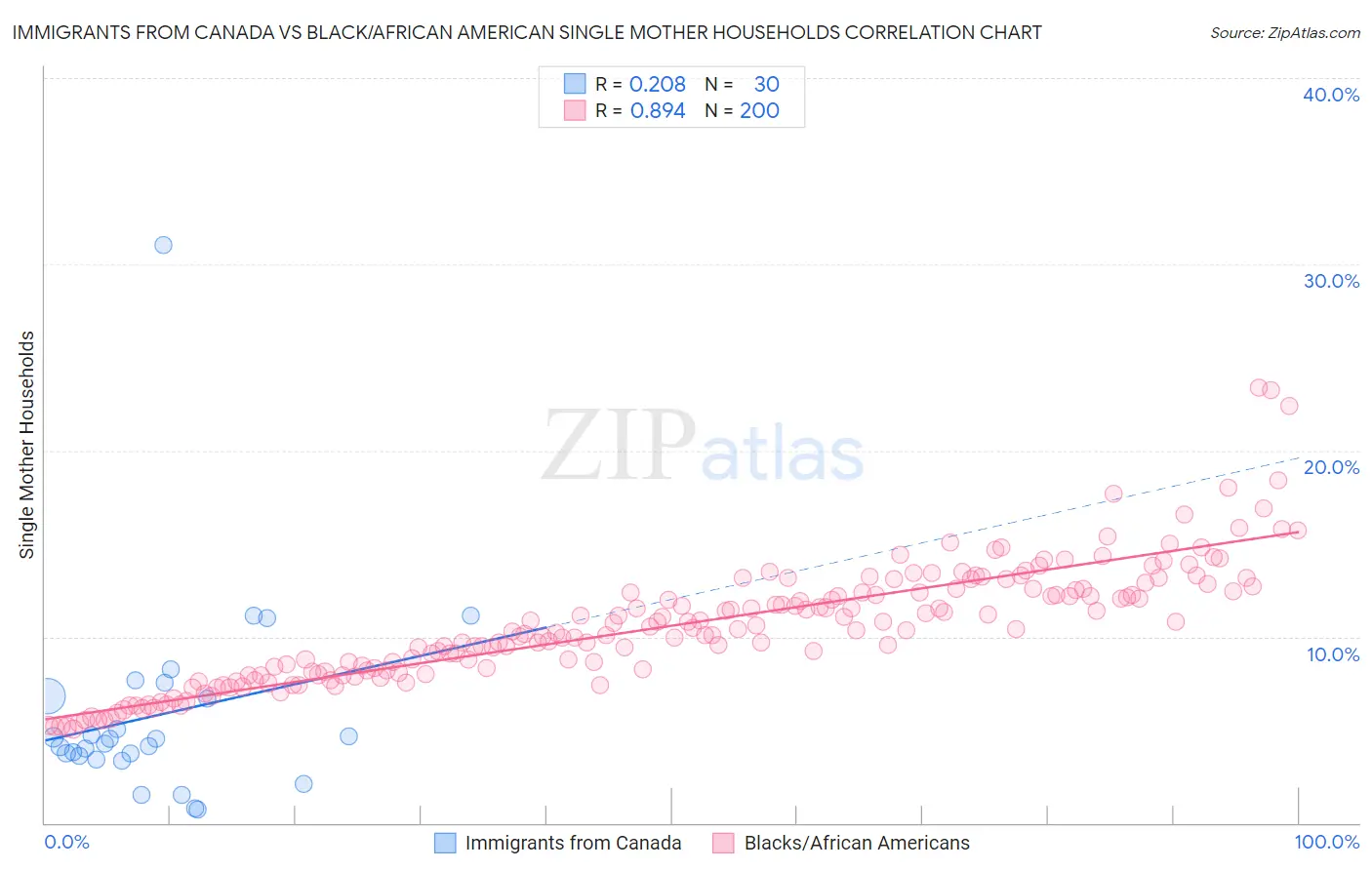 Immigrants from Canada vs Black/African American Single Mother Households