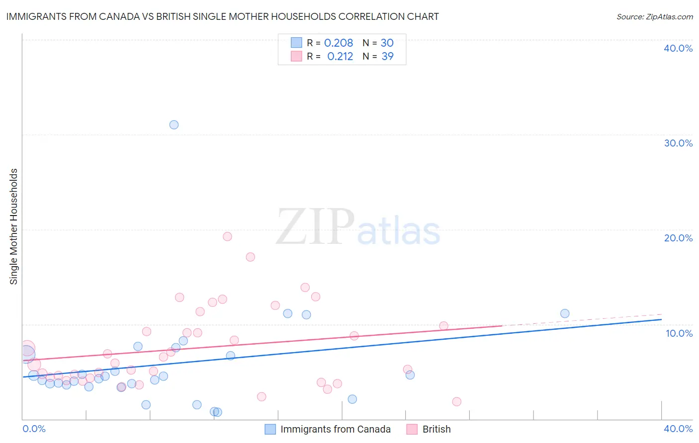 Immigrants from Canada vs British Single Mother Households