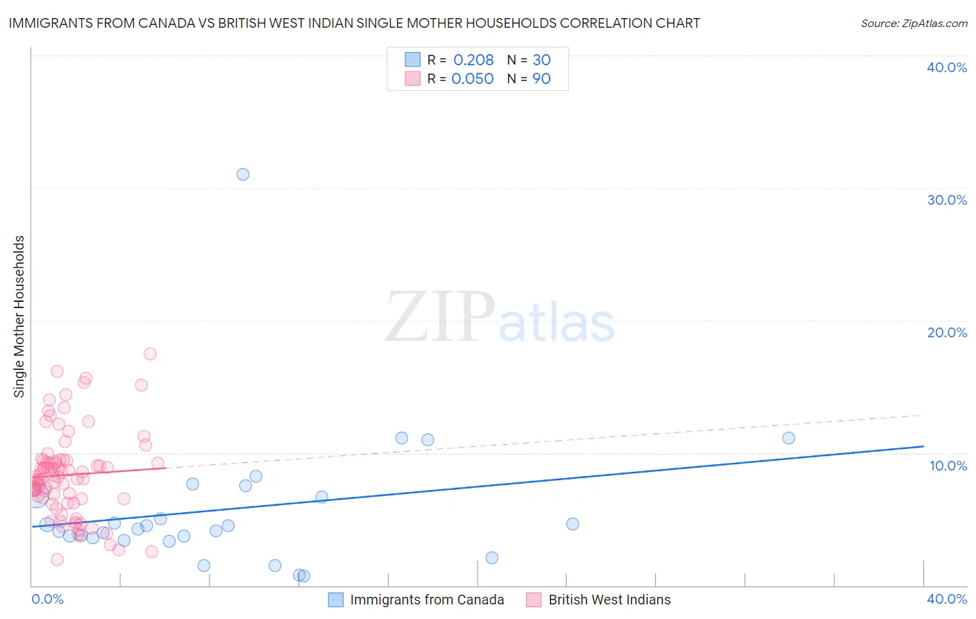 Immigrants from Canada vs British West Indian Single Mother Households