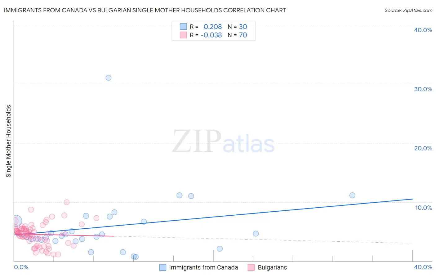 Immigrants from Canada vs Bulgarian Single Mother Households