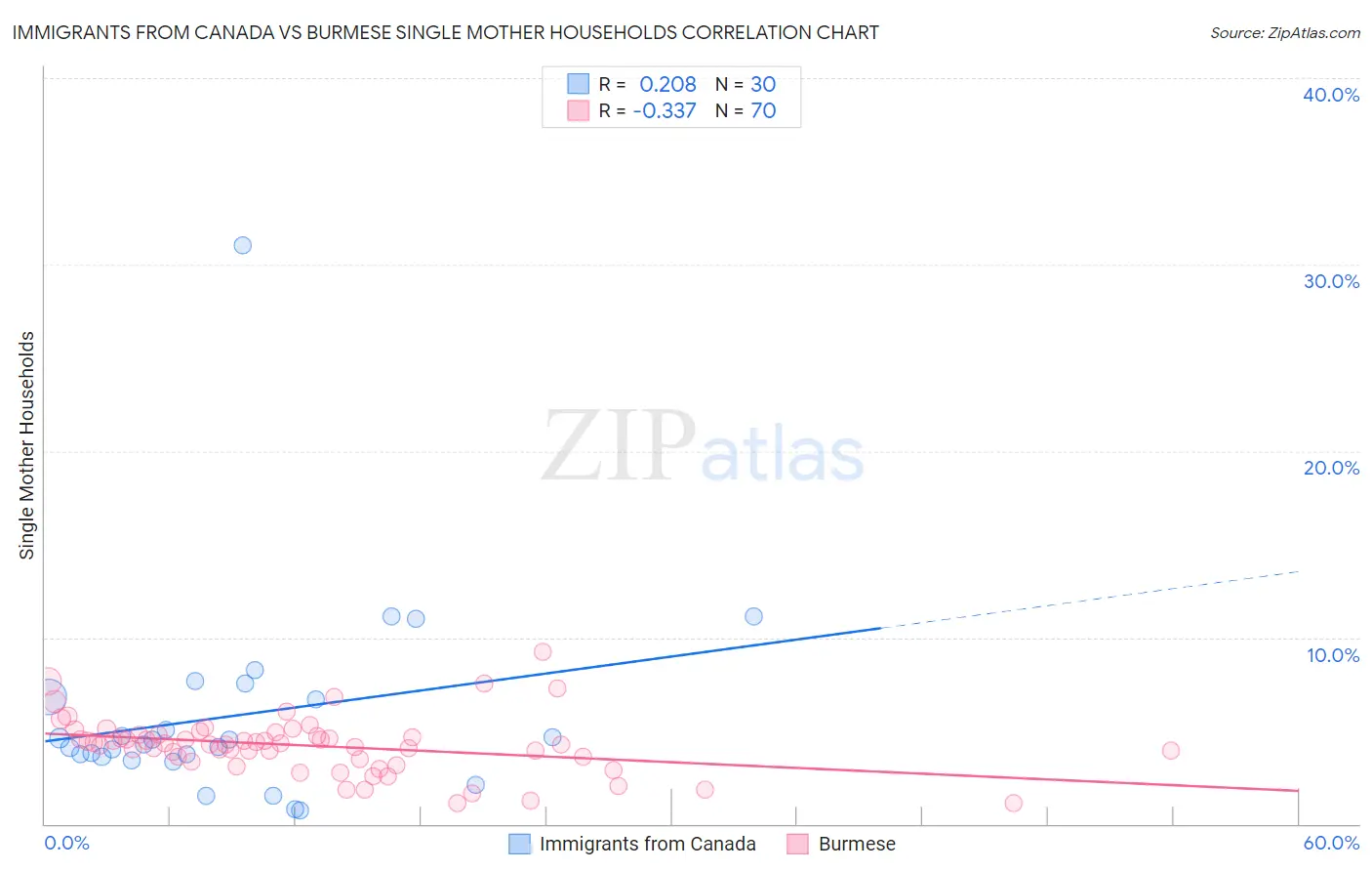 Immigrants from Canada vs Burmese Single Mother Households