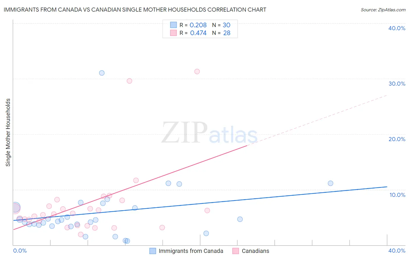 Immigrants from Canada vs Canadian Single Mother Households