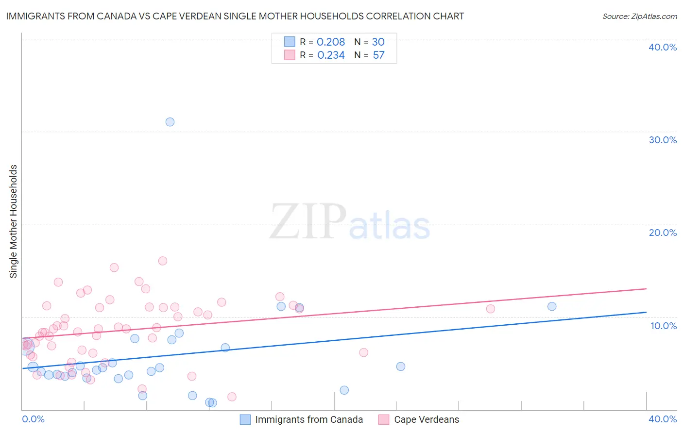 Immigrants from Canada vs Cape Verdean Single Mother Households