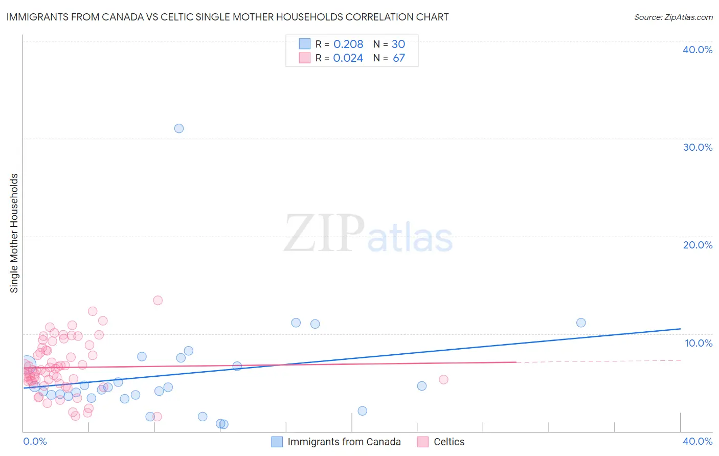 Immigrants from Canada vs Celtic Single Mother Households