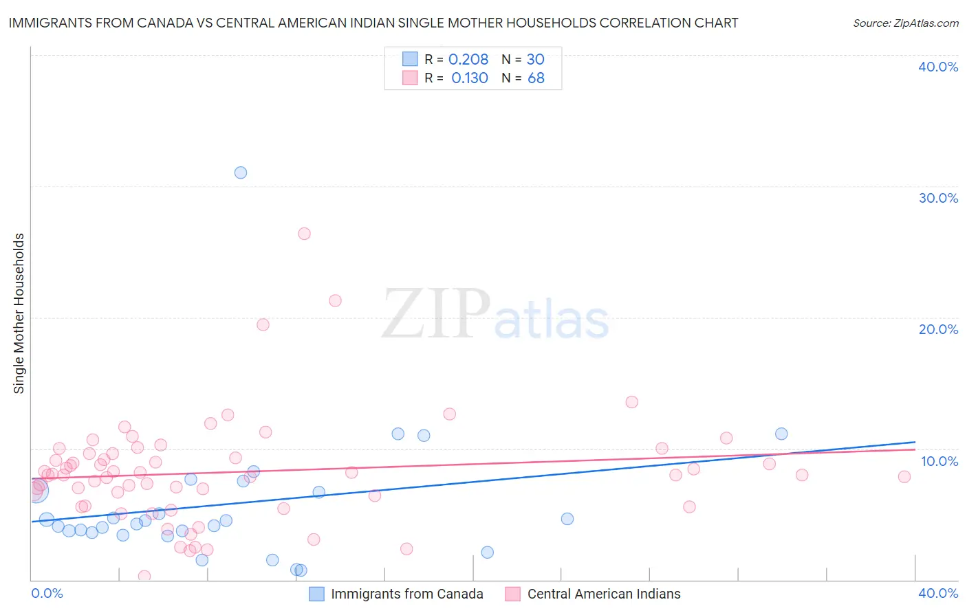 Immigrants from Canada vs Central American Indian Single Mother Households