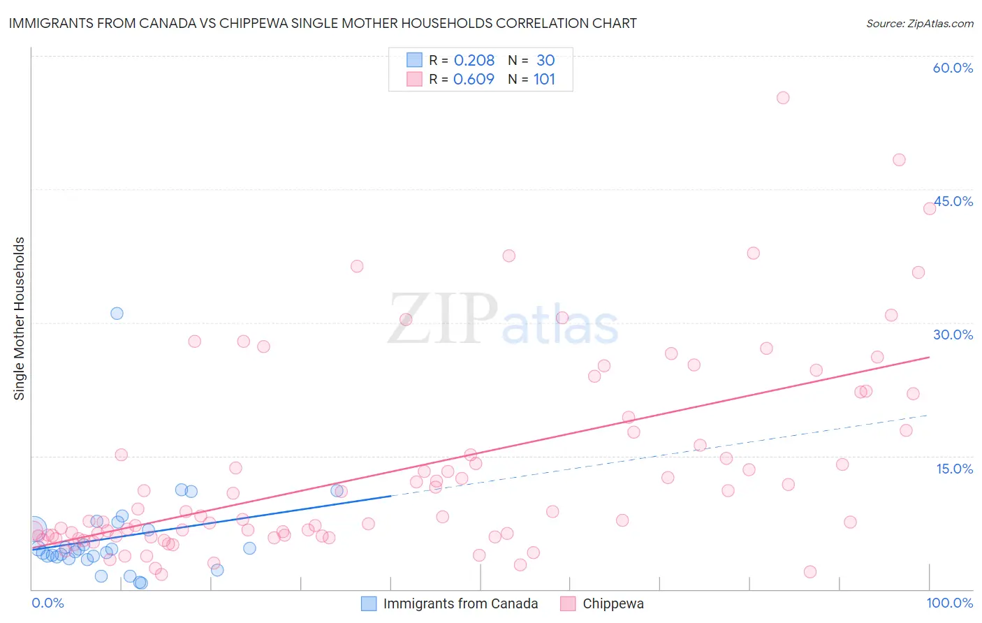 Immigrants from Canada vs Chippewa Single Mother Households