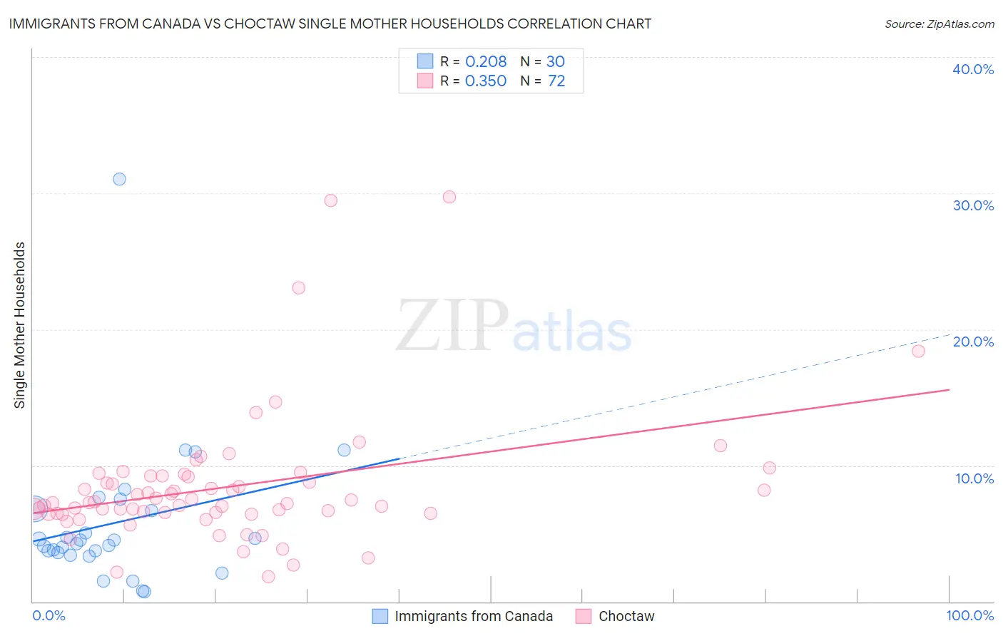 Immigrants from Canada vs Choctaw Single Mother Households